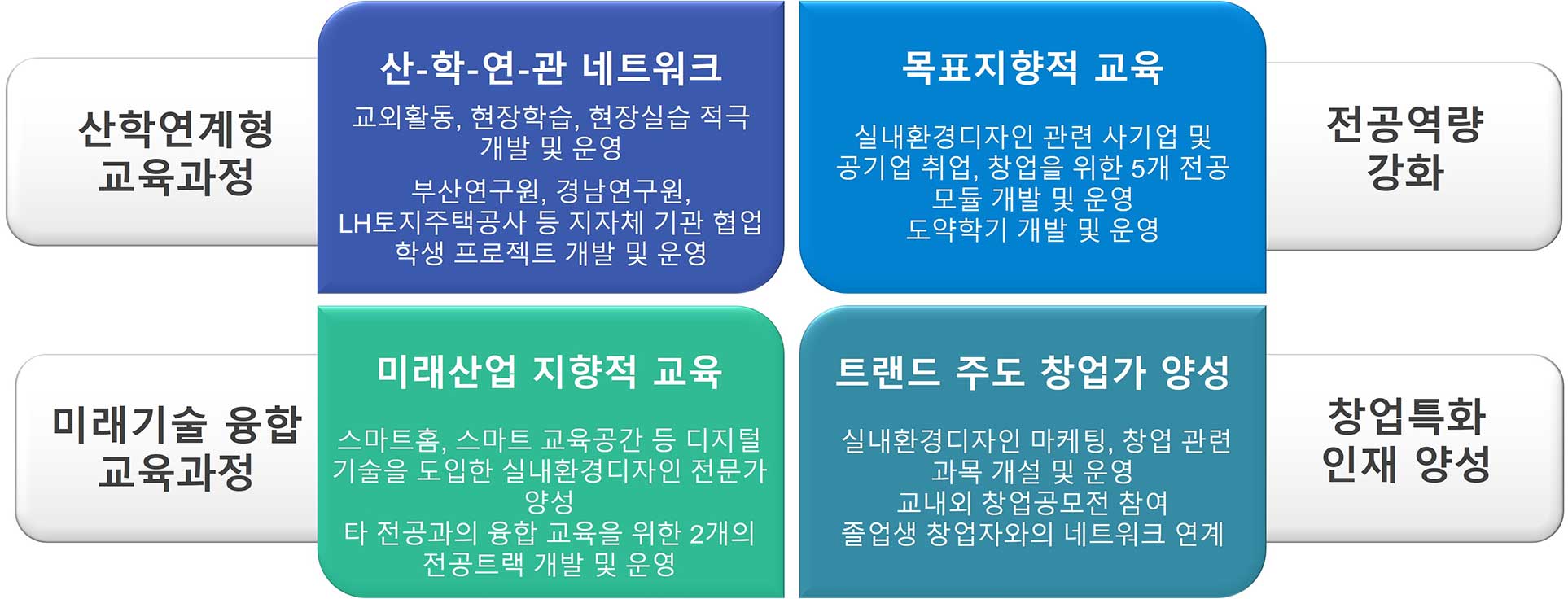 Ⅲ. 교육의 특성화